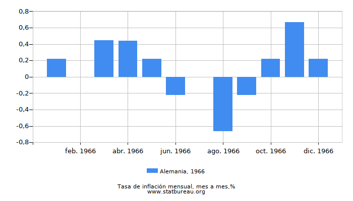 1966 Alemania tasa de inflación: mes a mes