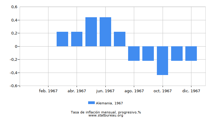 1967 Alemania progresiva tasa de inflación