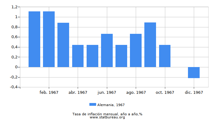 1967 Alemania tasa de inflación: año tras año