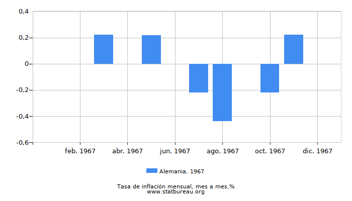 1967 Alemania tasa de inflación: mes a mes