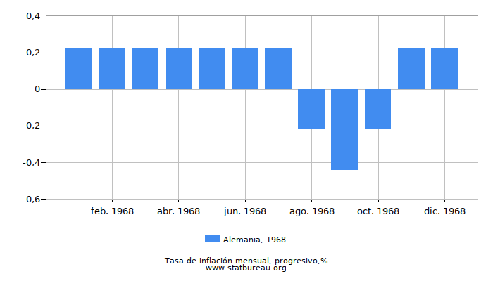 1968 Alemania progresiva tasa de inflación