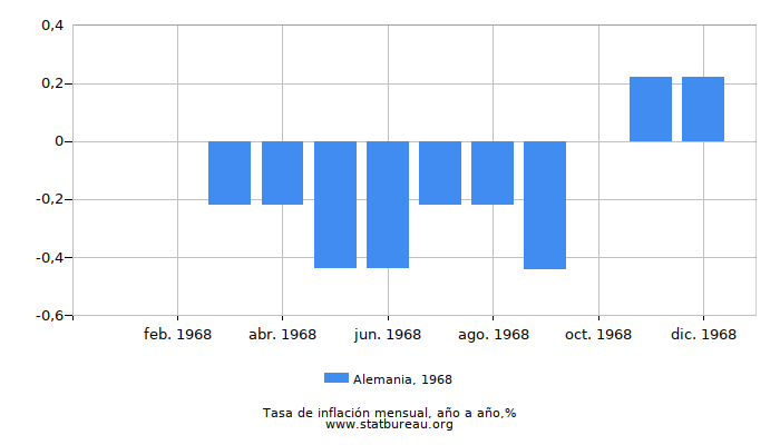 1968 Alemania tasa de inflación: año tras año