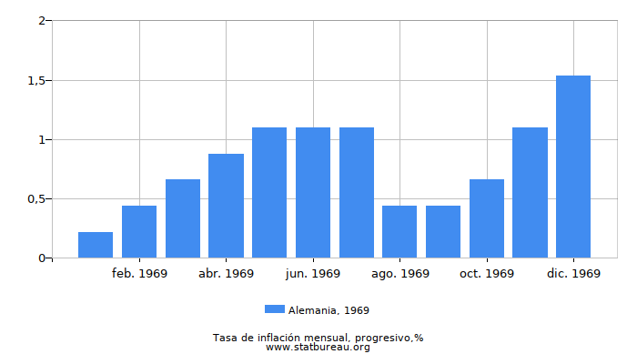 1969 Alemania progresiva tasa de inflación