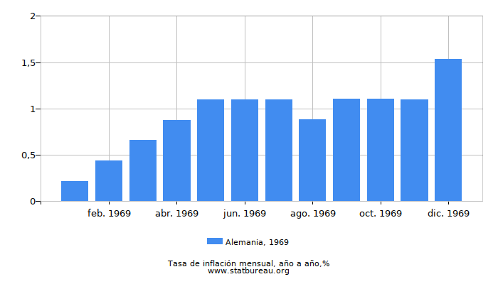 1969 Alemania tasa de inflación: año tras año