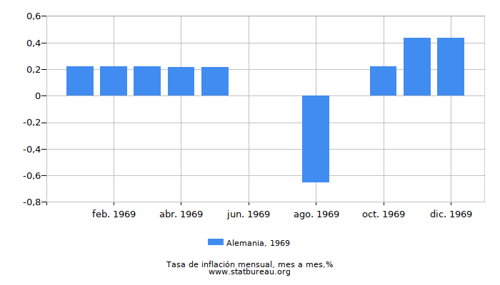 1969 Alemania tasa de inflación: mes a mes