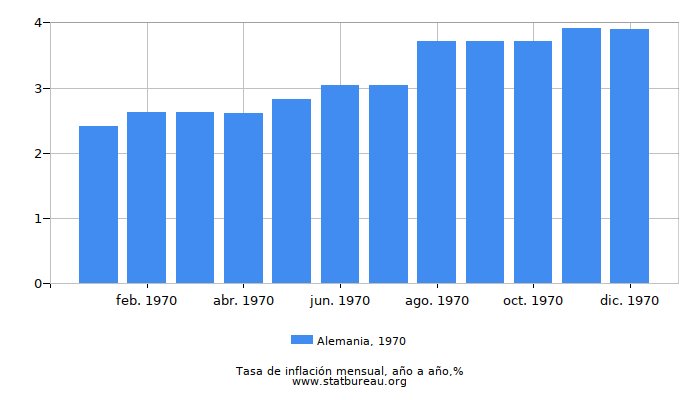 1970 Alemania tasa de inflación: año tras año