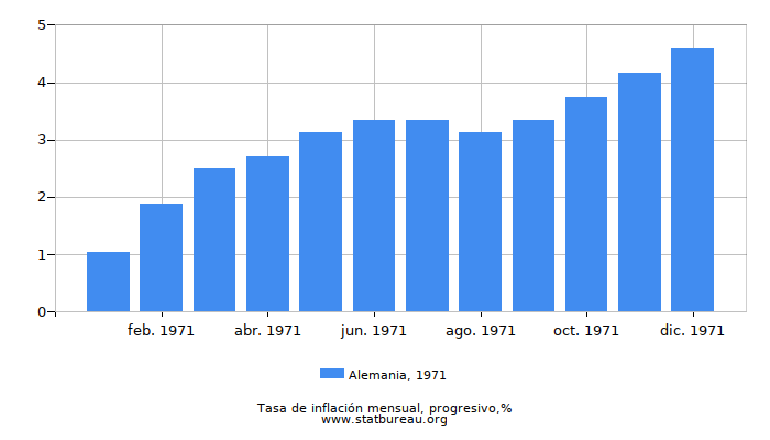 1971 Alemania progresiva tasa de inflación