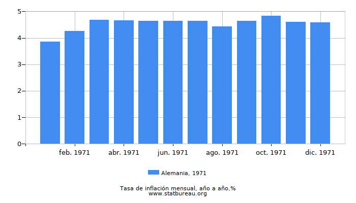 1971 Alemania tasa de inflación: año tras año