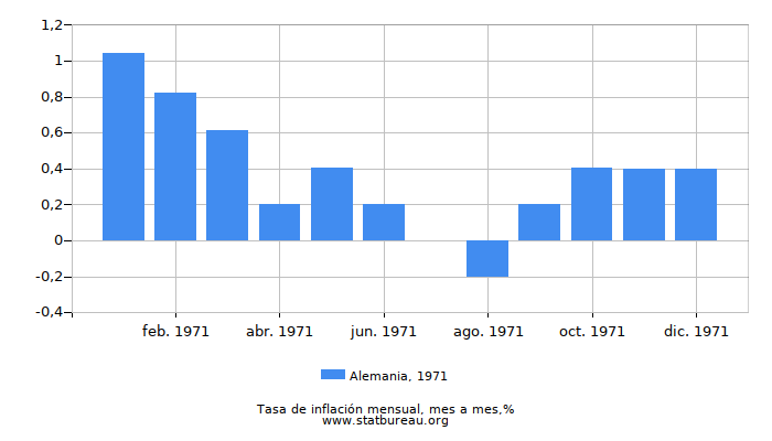 1971 Alemania tasa de inflación: mes a mes