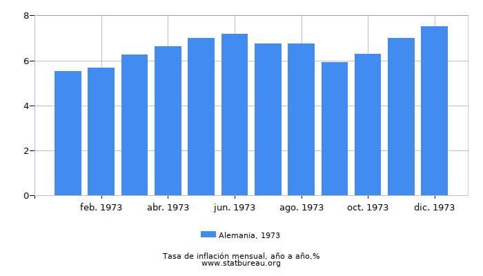 1973 Alemania tasa de inflación: año tras año