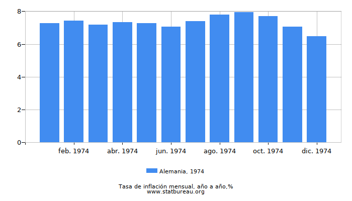1974 Alemania tasa de inflación: año tras año 1974 Alemania tasa de inflación: año tras año