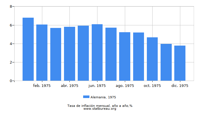 1975 Alemania tasa de inflación: año tras año