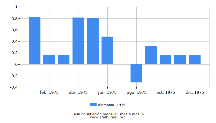 1975 Alemania tasa de inflación: mes a mes
