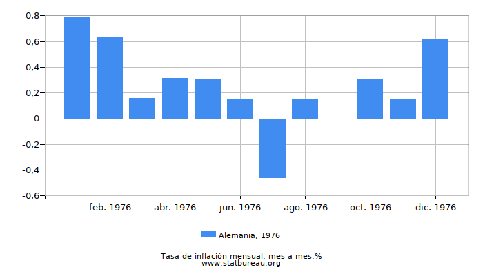 1976 Alemania tasa de inflación: mes a mes