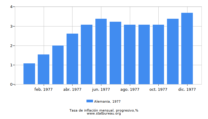 1977 Alemania progresiva tasa de inflación