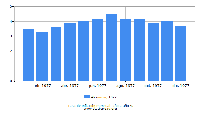1977 Alemania tasa de inflación: año tras año