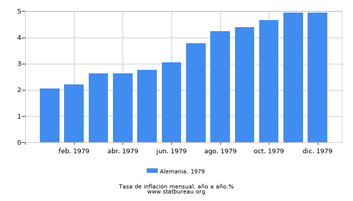 1979 Alemania tasa de inflación: año tras año