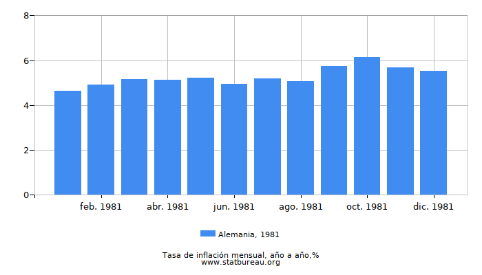 1981 Alemania tasa de inflación: año tras año