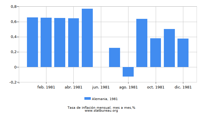 1981 Alemania tasa de inflación: mes a mes