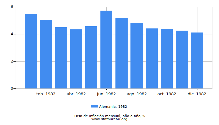 1982 Alemania tasa de inflación: año tras año