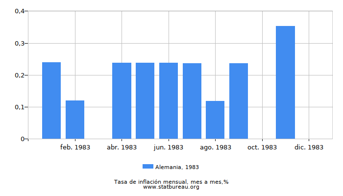 1983 Alemania tasa de inflación: mes a mes