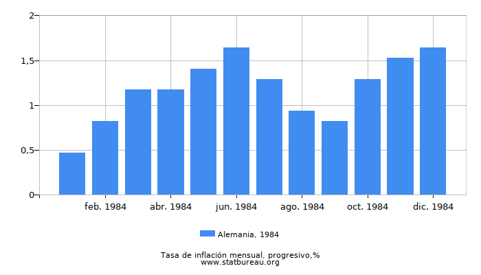 1984 Alemania progresiva tasa de inflación