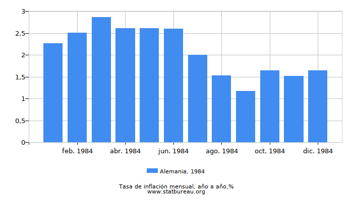 1984 Alemania tasa de inflación: año tras año