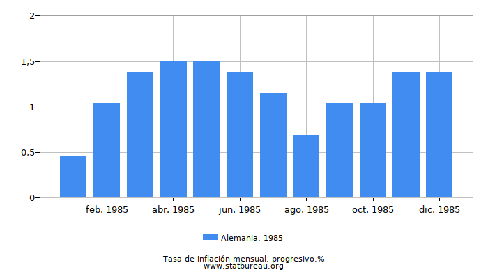 1985 Alemania progresiva tasa de inflación