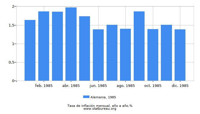 1985 Alemania tasa de inflación: año tras año