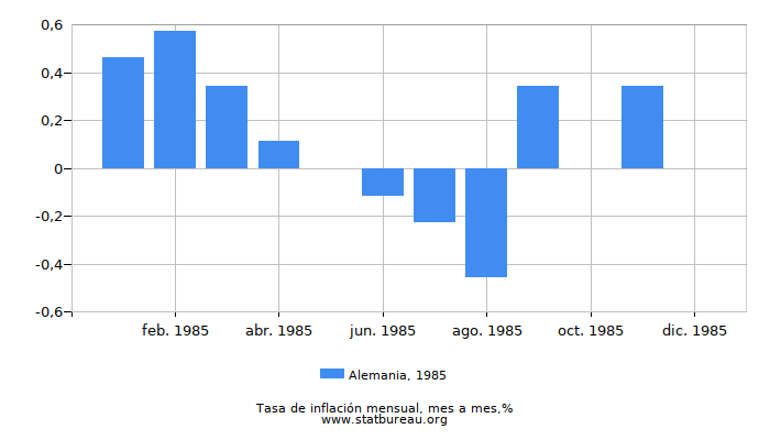 1985 Alemania tasa de inflación: mes a mes 1985 Alemania tasa de inflación: mes a mes