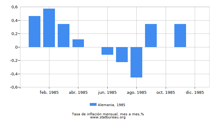 1985 Alemania tasa de inflación: mes a mes