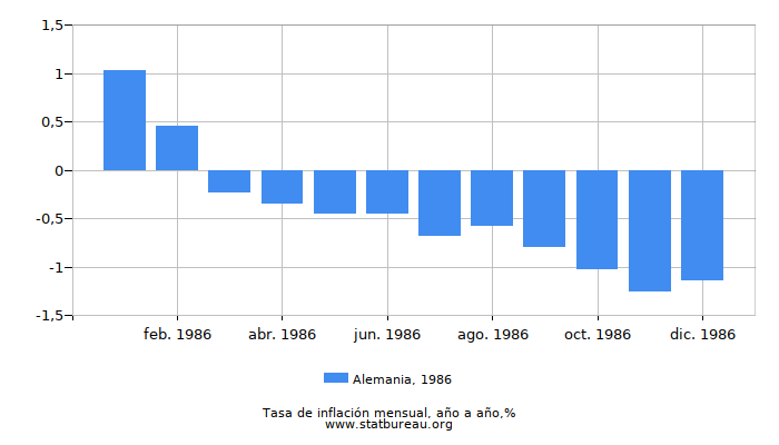 1986 Alemania tasa de inflación: año tras año 1986 Alemania tasa de inflación: año tras año
