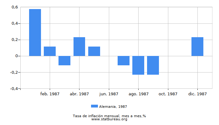 1987 Alemania tasa de inflación: mes a mes