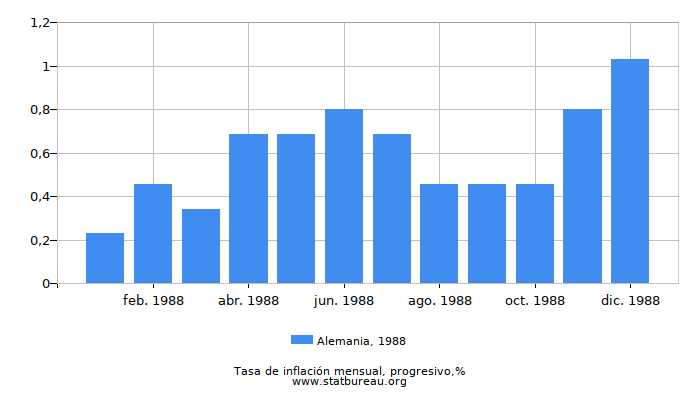 1988 Alemania progresiva tasa de inflación