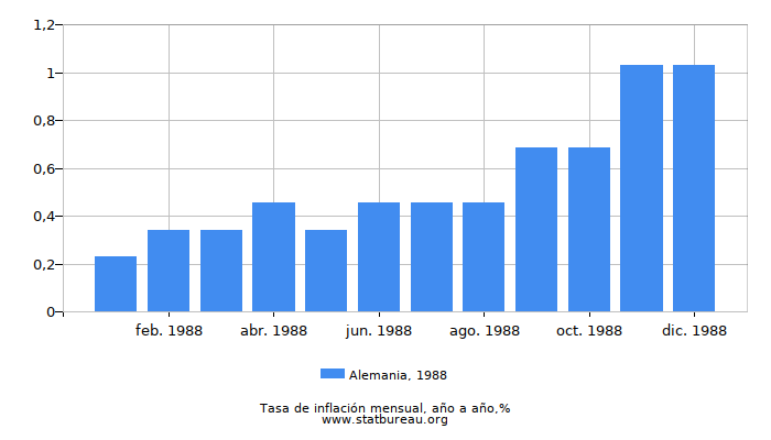 1988 Alemania tasa de inflación: año tras año