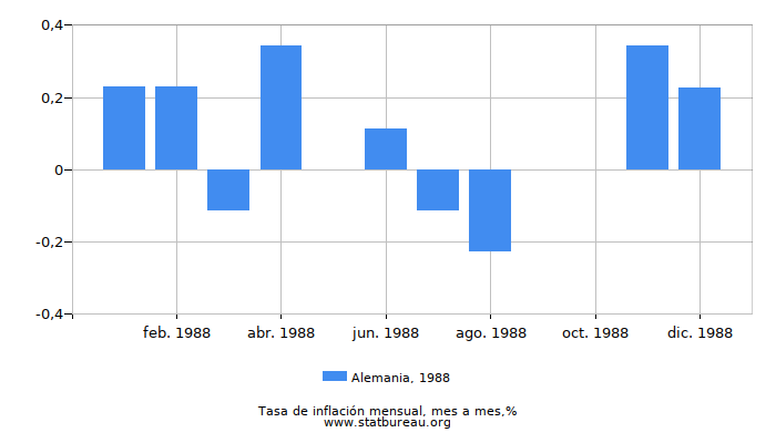 1988 Alemania tasa de inflación: mes a mes