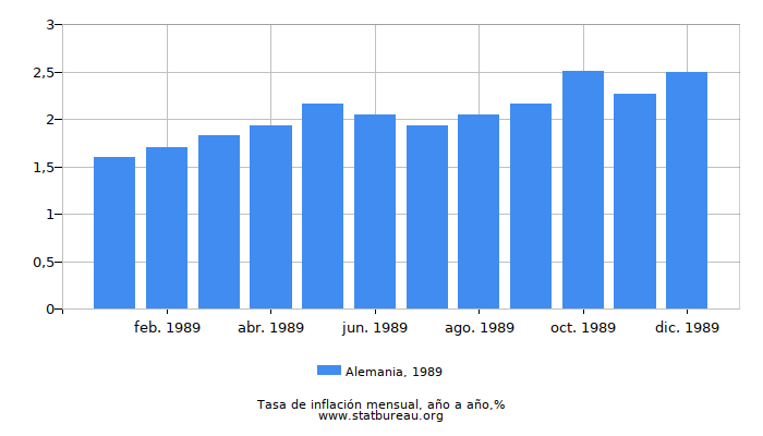 1989 Alemania tasa de inflación: año tras año 1989 Alemania tasa de inflación: año tras año