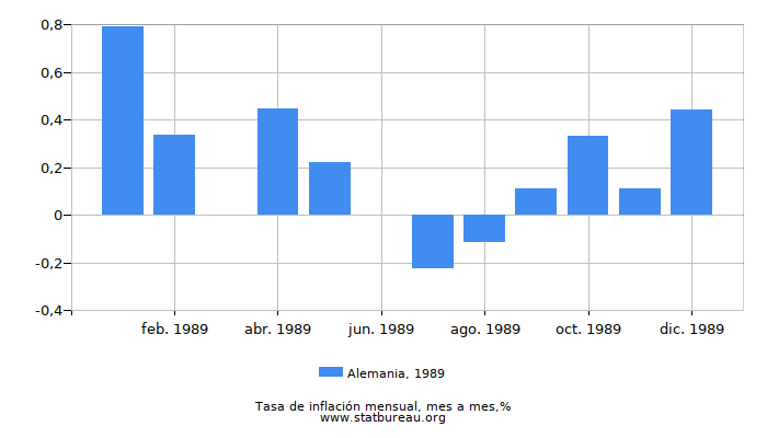1989 Alemania tasa de inflación: mes a mes
