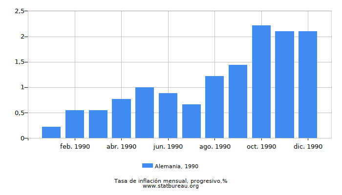 1990 Alemania progresiva tasa de inflación