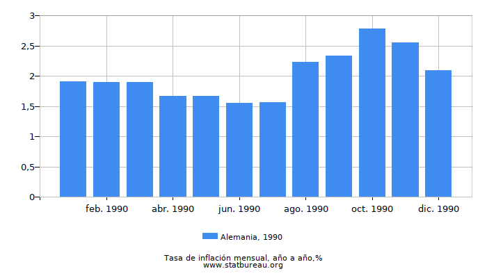 1990 Alemania tasa de inflación: año tras año
