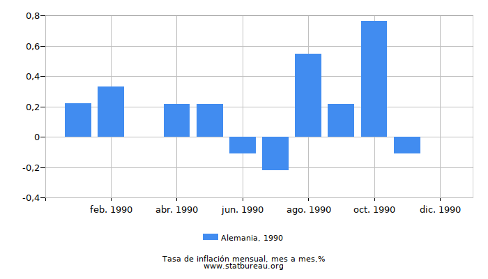 1990 Alemania tasa de inflación: mes a mes