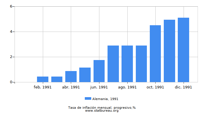1991 Alemania progresiva tasa de inflación