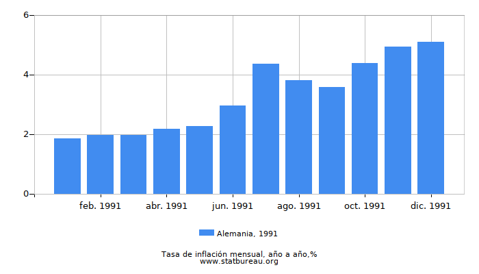 1991 Alemania tasa de inflación: año tras año