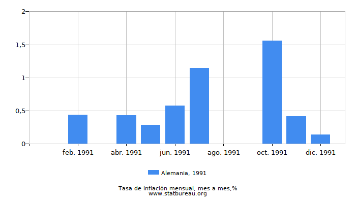 1991 Alemania tasa de inflación: mes a mes