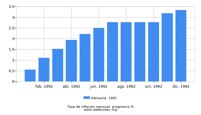 1992 Alemania progresiva tasa de inflación