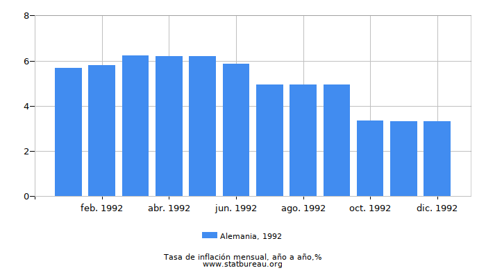 1992 Alemania tasa de inflación: año tras año