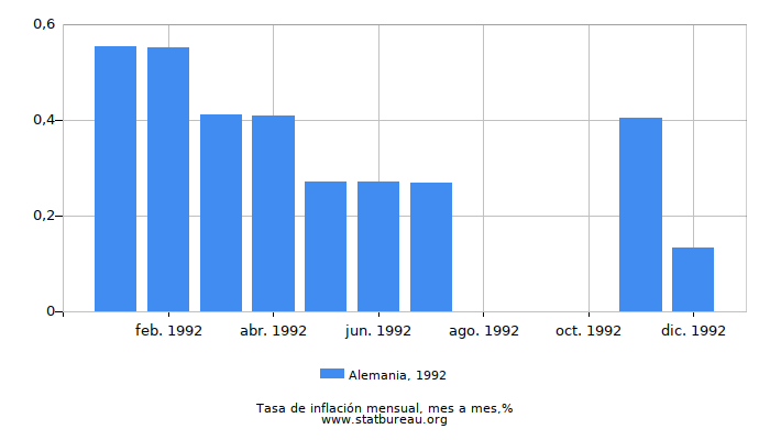 1992 Alemania tasa de inflación: mes a mes