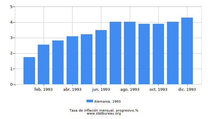 1993 Alemania progresiva tasa de inflación