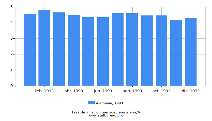 1993 Alemania tasa de inflación: año tras año