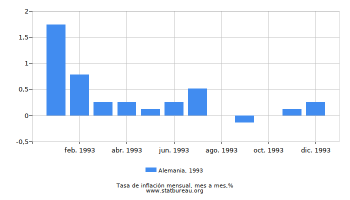 1993 Alemania tasa de inflación: mes a mes